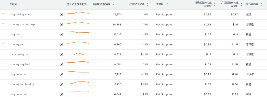 必讀干貨！打造高轉化、低競爭的關鍵詞庫，你需要這樣做！
