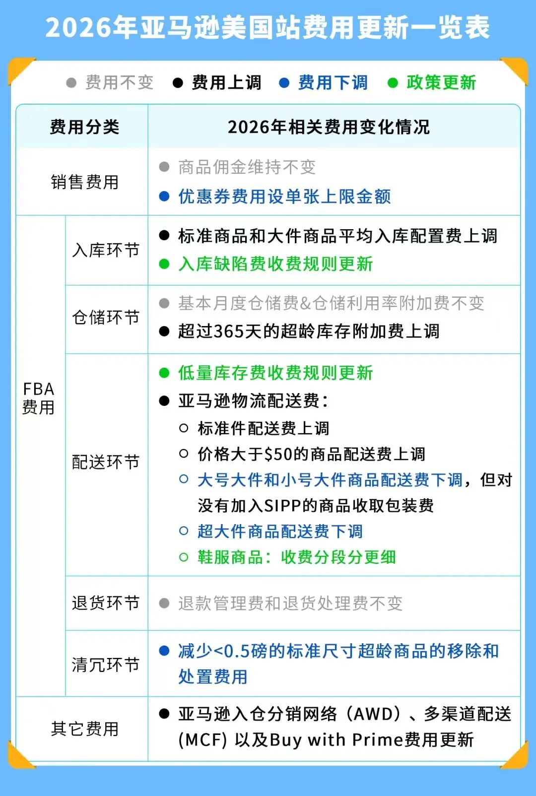 重要！重要！重要！亚马逊近期政策大汇总！