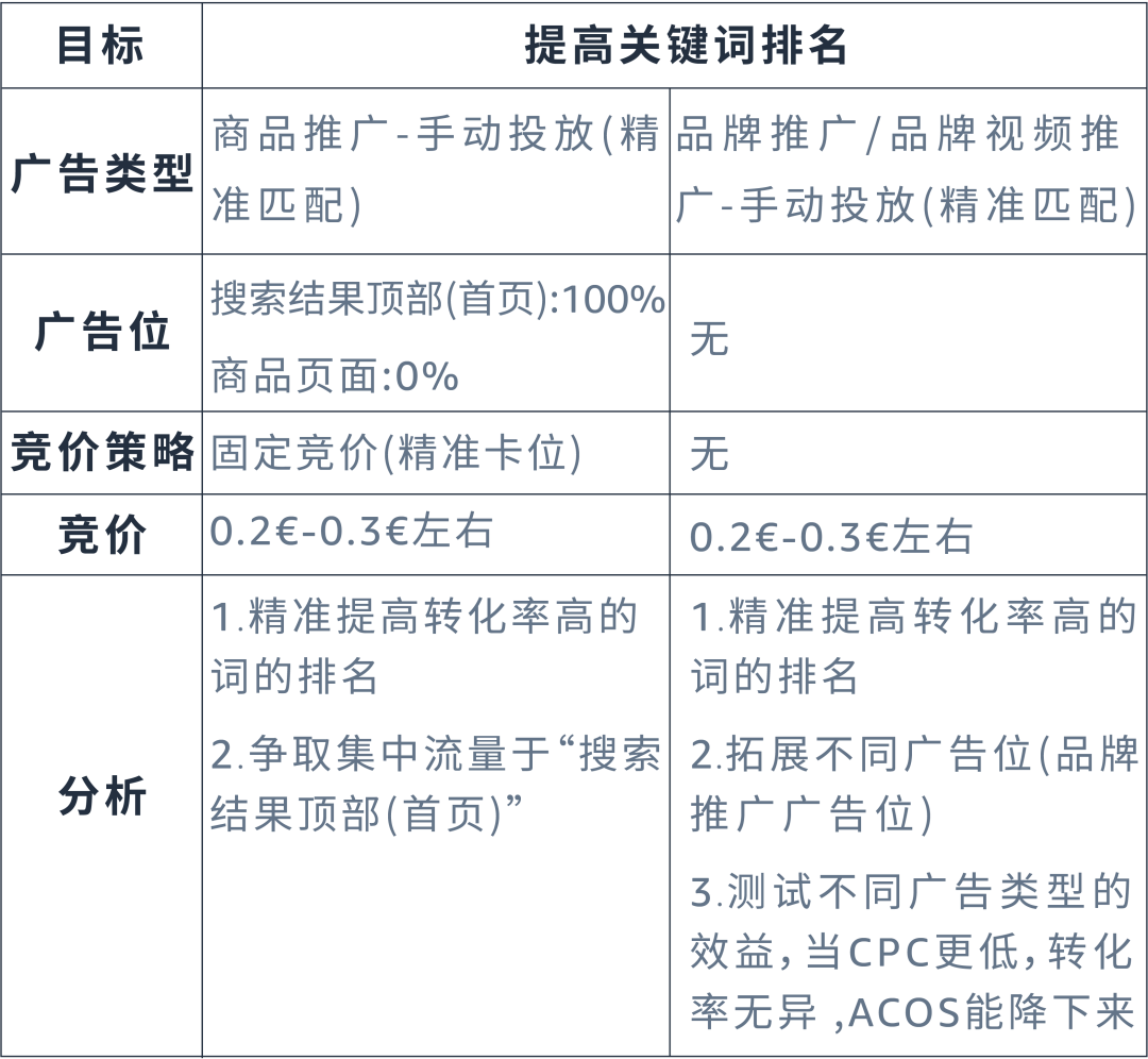 强相关词直接投放？投放方式“联动”效果最大化