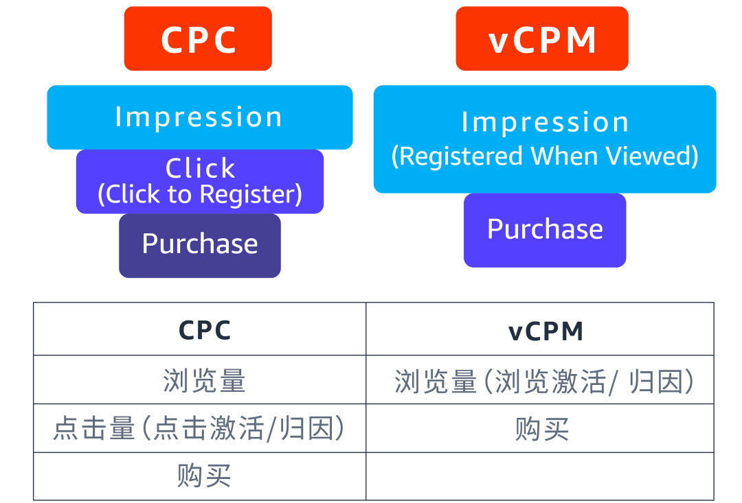 曝光大却订单少？利用两种竞价优化做好亚马逊展示型推广防御和扩张！