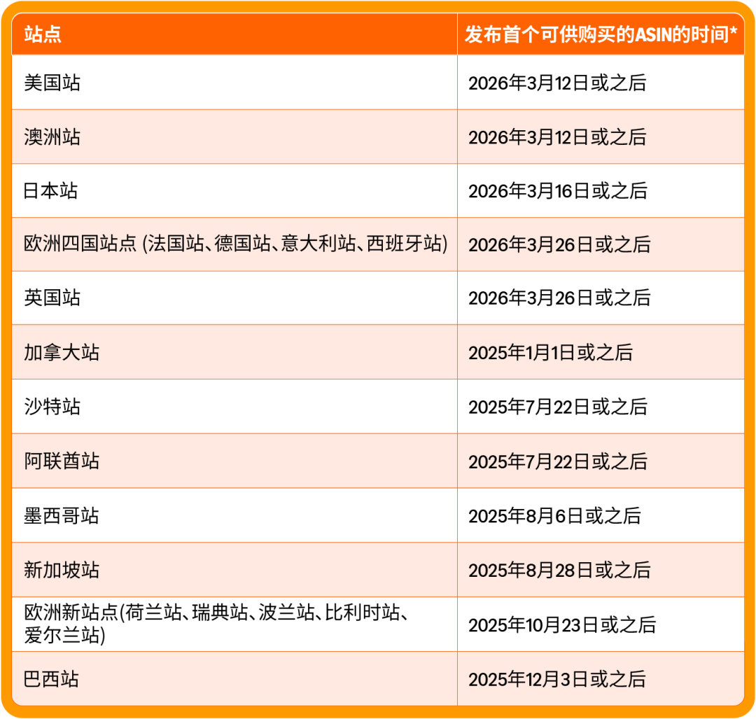 亚马逊发布2026新卖家入门大礼包：最高$5W+佣金抵扣，全球站点可领12次！