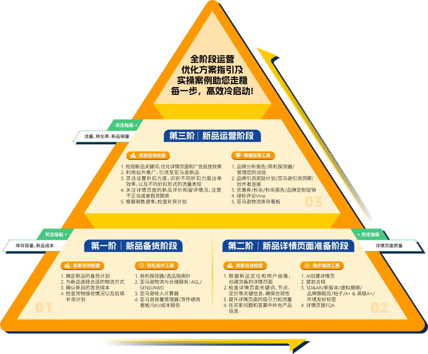 想要新品起飞，上架即出单？《亚马逊新品冷启动手册Pro》奉上