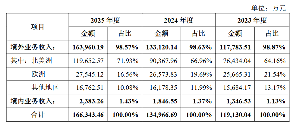 又一跨境大卖冲刺IPO:靠卖手电年入16.6亿