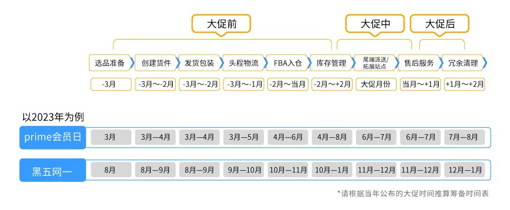 大促作战倒计时！完整版《亚马逊物流大促筹备手册》开放下载！