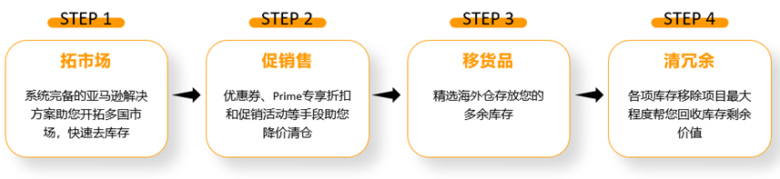 你的库存还能卖多久？亚马逊发布入库自查诊断器横扫补货难题！
