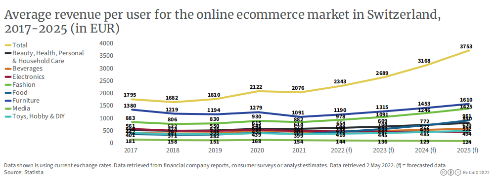 2022年瑞士电商市场报告