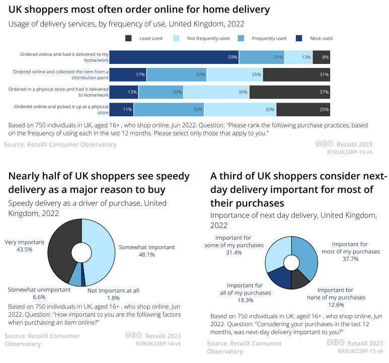 2023年英国电商市场报告 | 数据看板