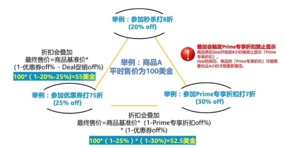 冲刺Prime会员日，Deal被取消？立即检查这29个项目！