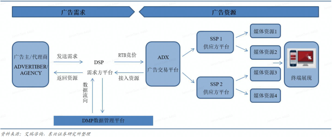 数字化独立站演进历程(二)：2022年全触点管理&私域营销