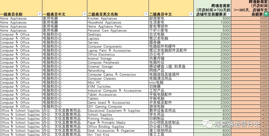 全球速卖通2022年度商家经营服务考核规则解读