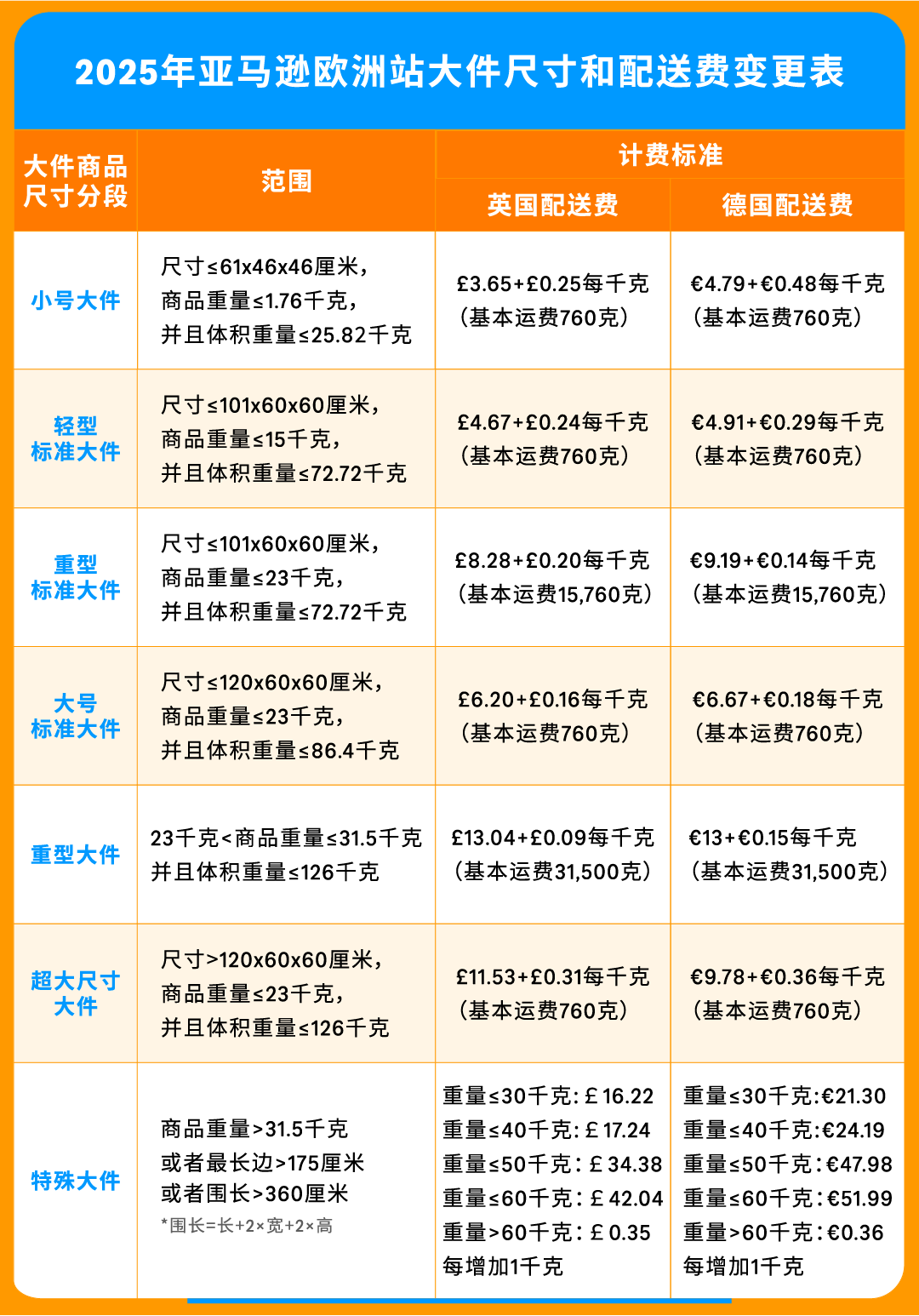2025亚马逊欧洲站佣金和物流费用详解！(内含尺寸优化）