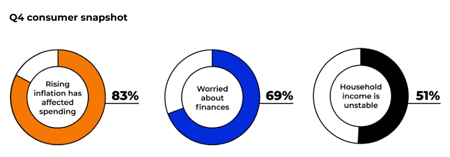 年终画像：2022年Q4旺季美国消费者报告