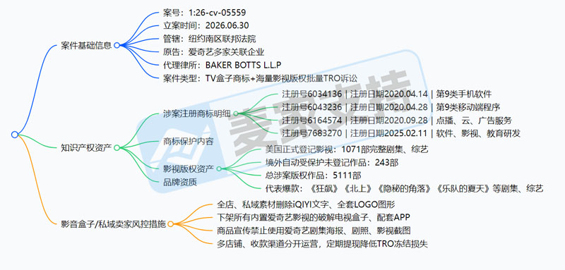 26-cv-05559｜爱奇艺五千部剧集批量维权，商标TV盒子齐上阵