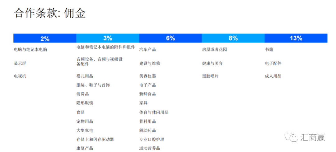 入驻Ozon平台的各项成本简述