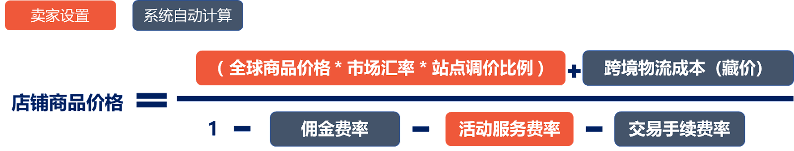 Shopee如何正确定价？一分钟教你搞定