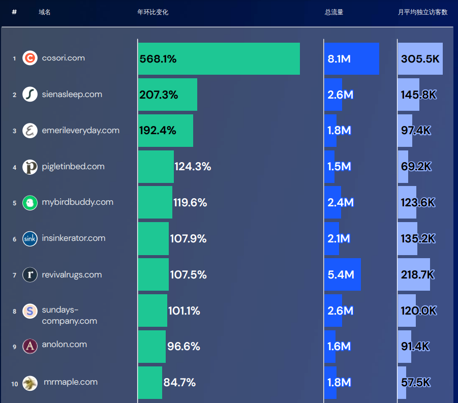 2023年增速最快的独立站都在这里！你上榜了吗