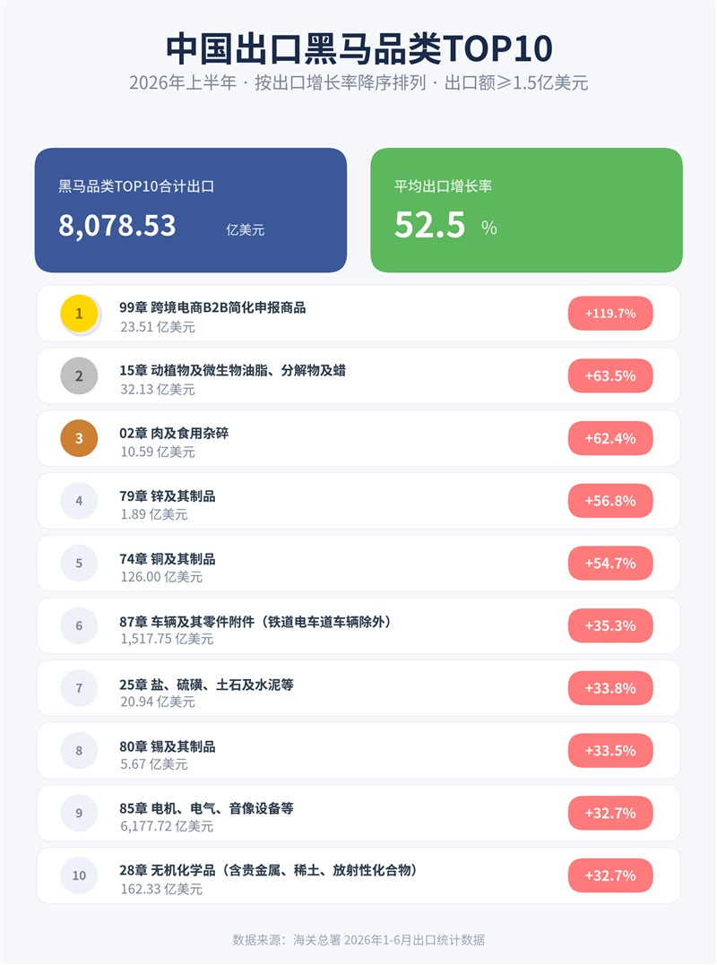 2026年上半年，中国外贸出口城市、市场、商品榜单！前十强又变了