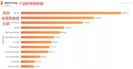 Shopee越南月销售额破5亿美金，这些品类彻底卖爆