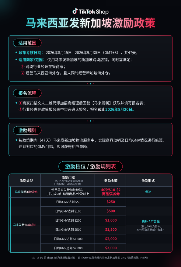 新加坡成出海新宠,TikTok Shop激励再加码:门槛更低、金额更高