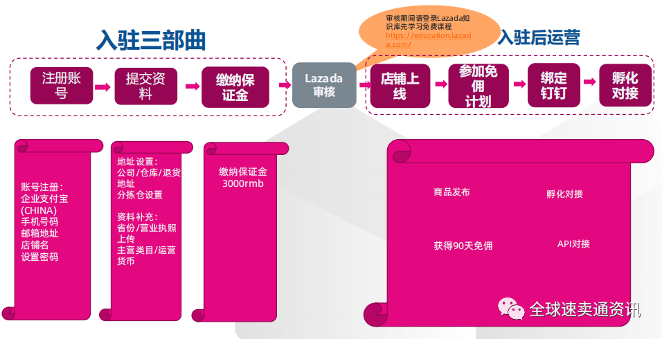 Lazada2022新开店入驻流程及费用