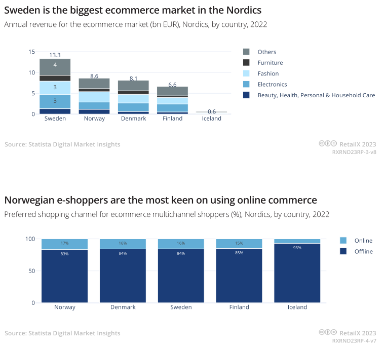 2023年北欧地区电商市场报告