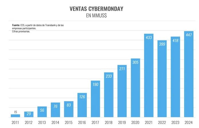 智利Cyber Monday 2024战报：销售额破4.47亿，Falabella表现抢眼！