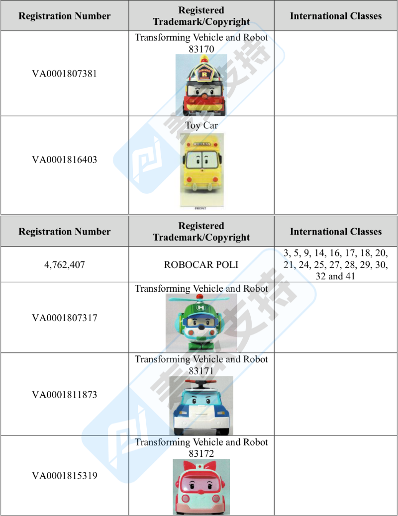 26-cv-13128连发三案｜Robocar Poli 变形警车商标版权重启同步维权