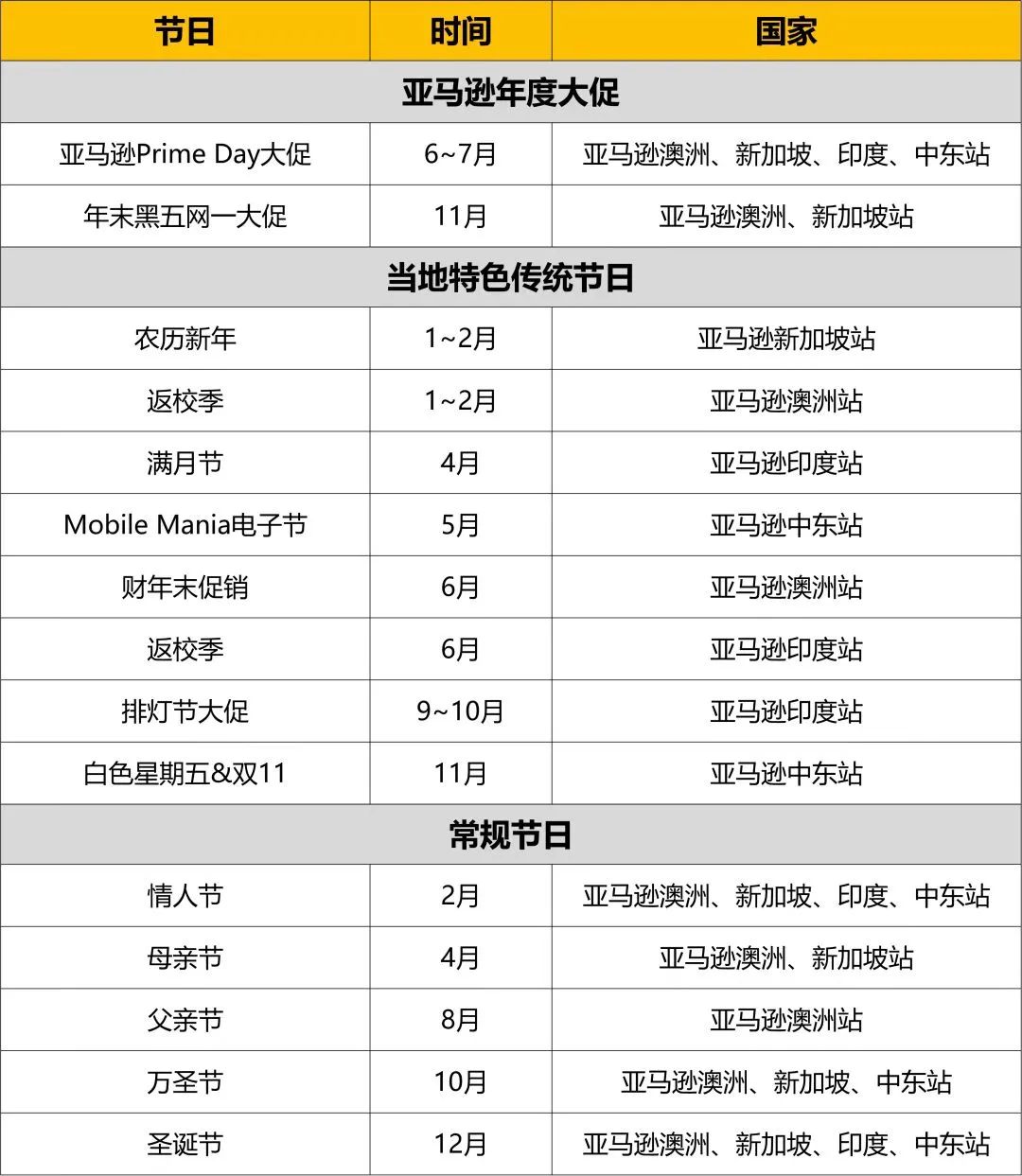 竞争小、利润大、还能热卖一整年？2022亚马逊新站点大卖新机会来了