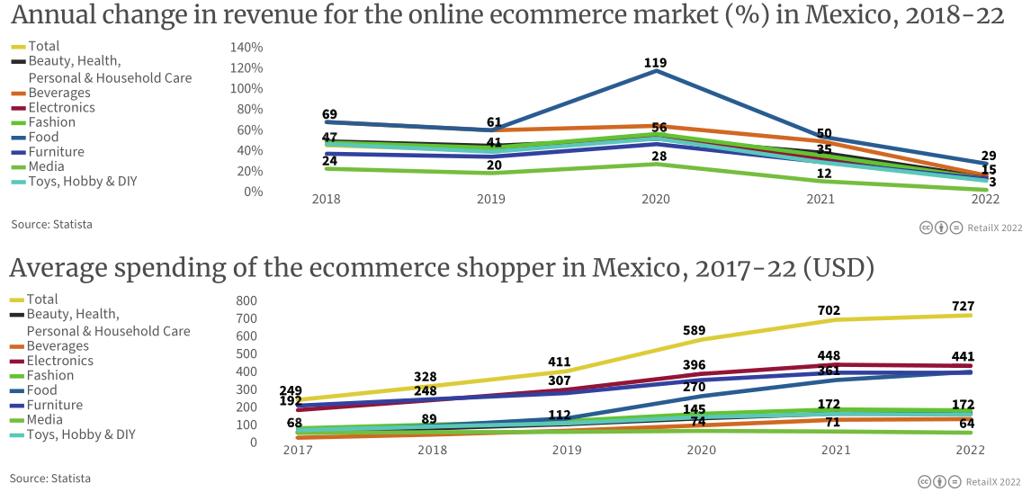 2022年拉丁美洲電商市場報告