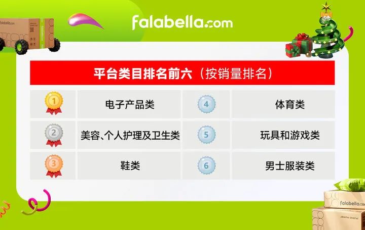falabella.com Black Friday和圣诞大促完美收官，六大热门品类引爆消费热潮！