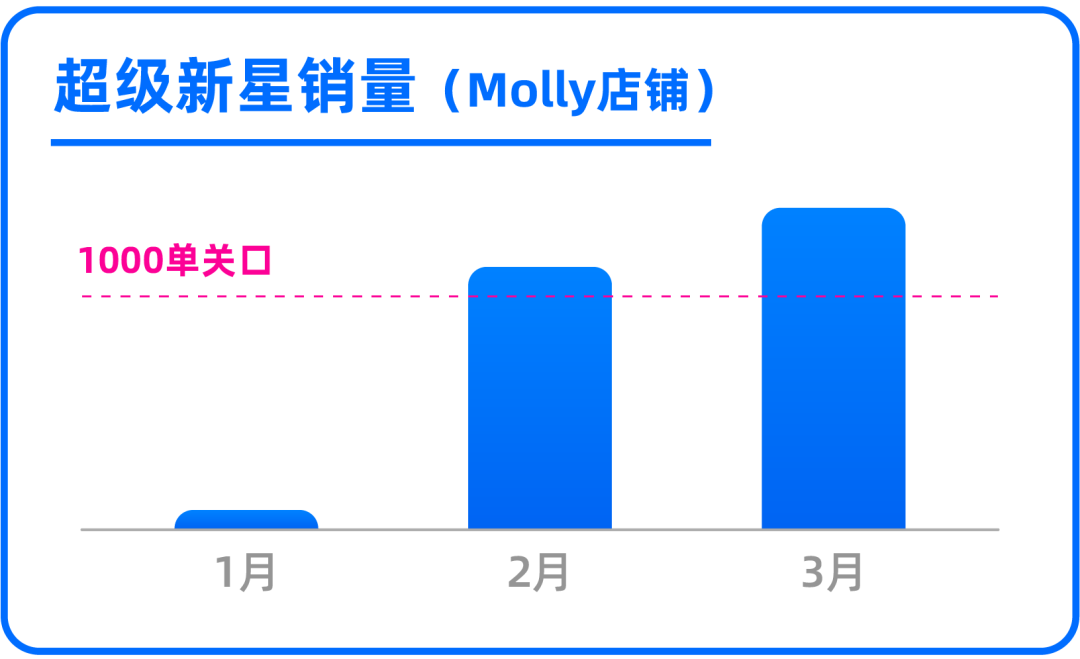 新品单月增长破千单！她一招轻松打破新品0销量