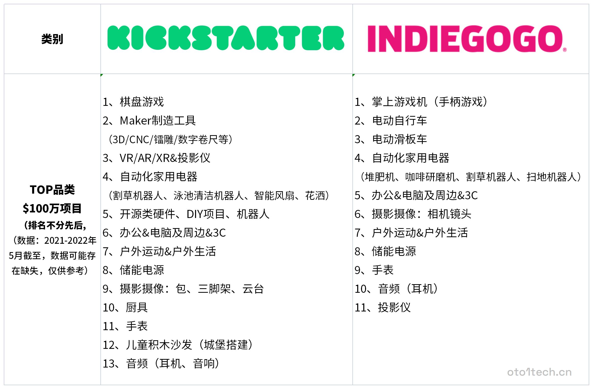 Kickstarter VS Indiegogo如何选？2022海外众筹平台最全对比分析