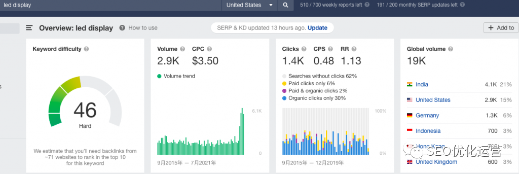 Ahrefs教程 适合新手以及老手的Ahrefs完整教程