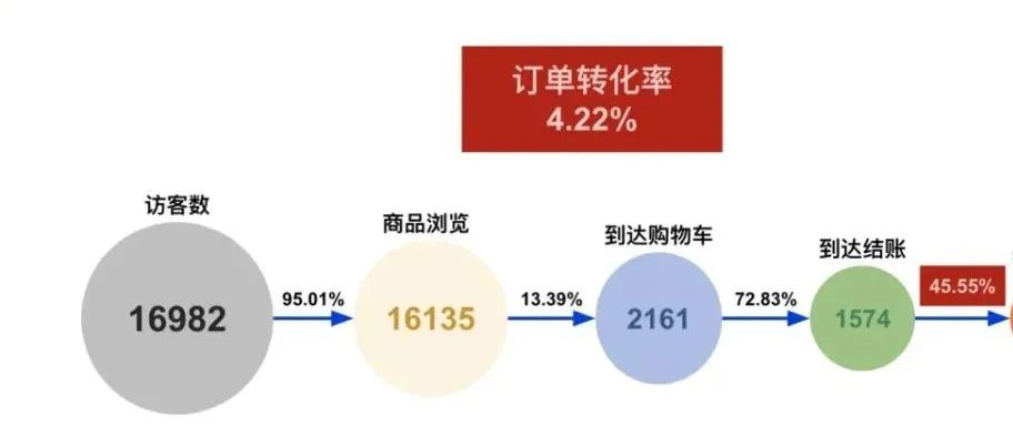 成功案例：三大攻略！1個(gè)月讓你的店鋪轉(zhuǎn)化率增長300%