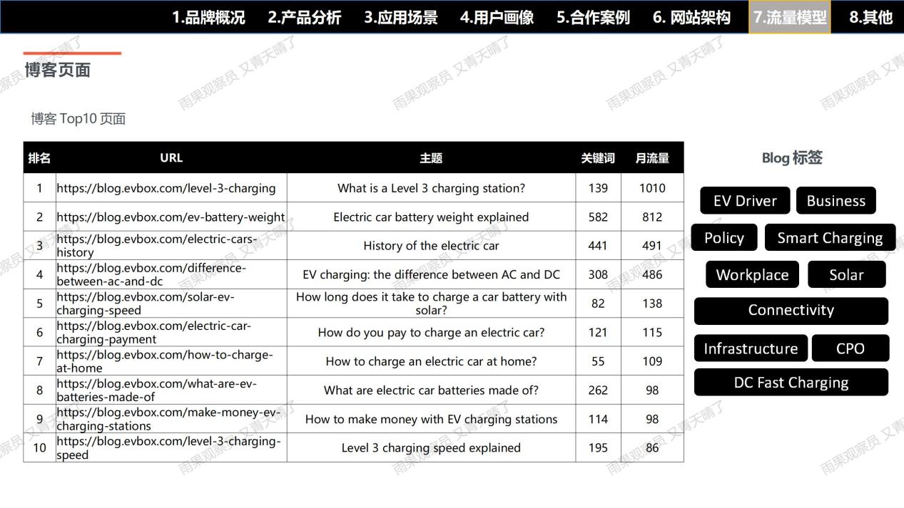 【案例拆解001】EVBox充电桩独立站：流量×产品×信任×体验的完美闭环
