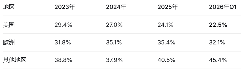 穿透SHEIN招股书:2.7亿用户撑起的418亿美金生意,为何Q1突然亏损