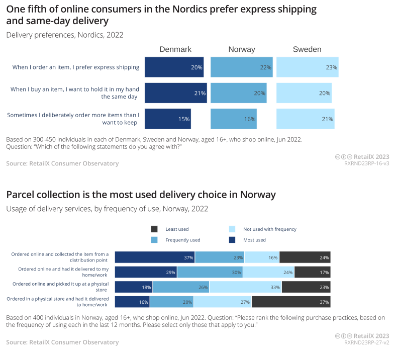 2023年北欧地区电商市场报告