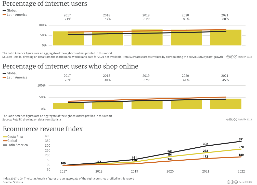 2022年拉丁美洲電商市場報告
