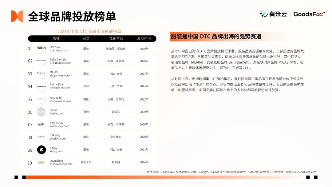 最新发布！2023年全球 DTC 独立站品牌报告文档