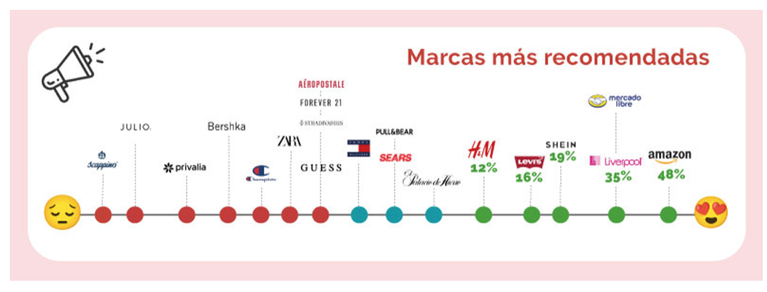 2022年墨西哥时尚类电商市场报告