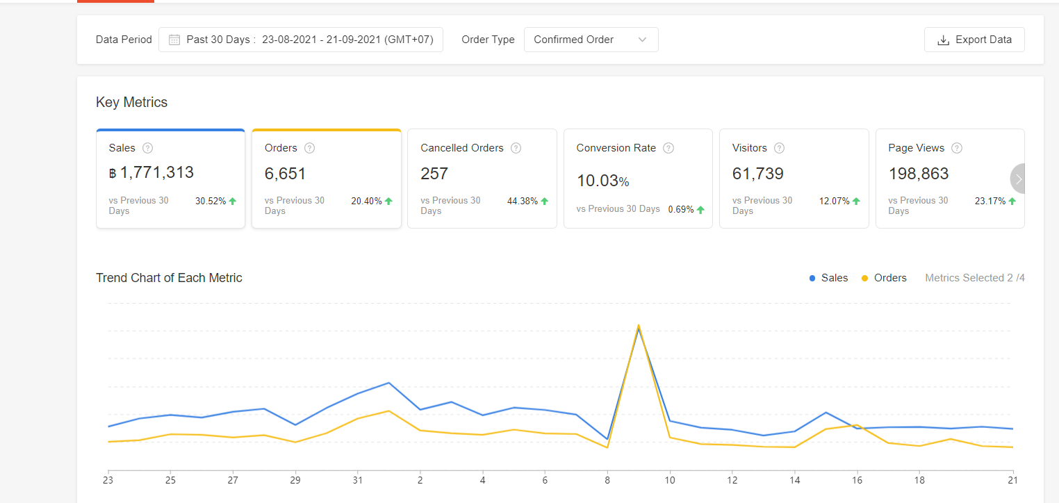 操盘过1000万美金店铺，ta帮卖家从清仓到稳定出单！
