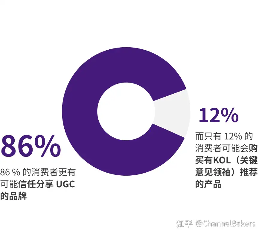 UGC营销:用户内容就是最好的广告