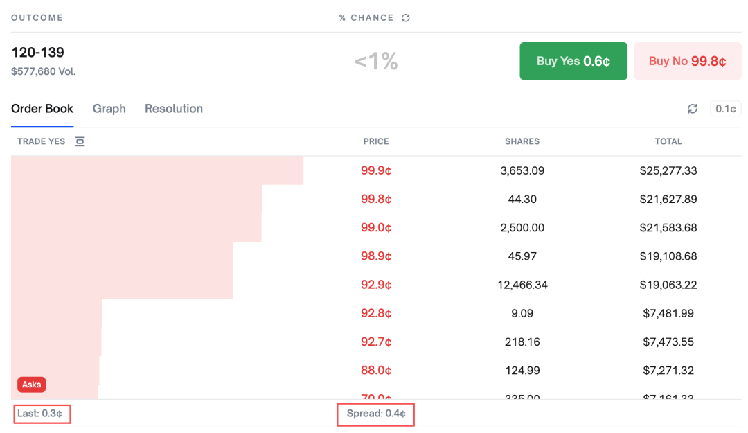 万物皆可押注,Polymarket是预测市场还是赛博赌场?