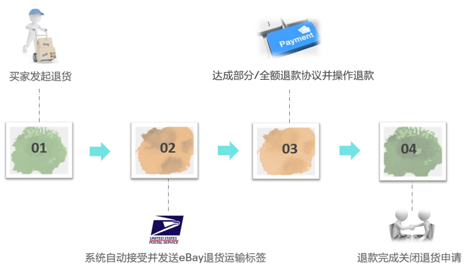 自动退货流程详解！高效处理旺季售后，买家体验好、帐号评分佳！