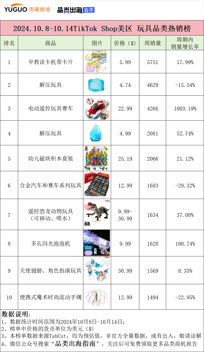 “爬墙”赛车销量激增1000%+，国产玩具“硬控”老外在TikTok卖爆！