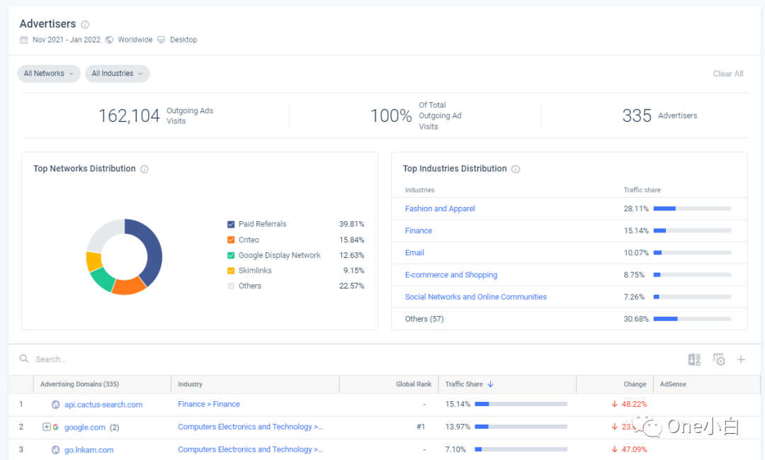 Similarweb 免费账号注册及后台使用教程，解锁更多功能
