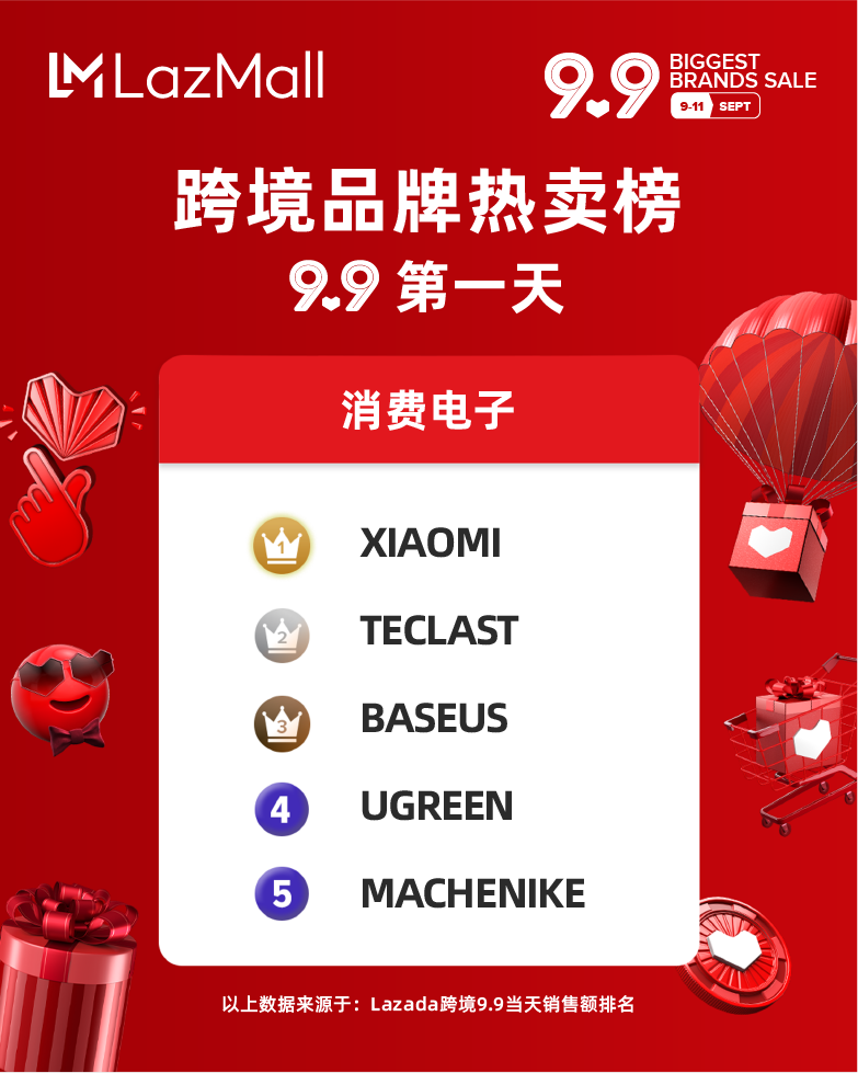9.9大促圆满落幕,跨境多品牌跻身热销榜!