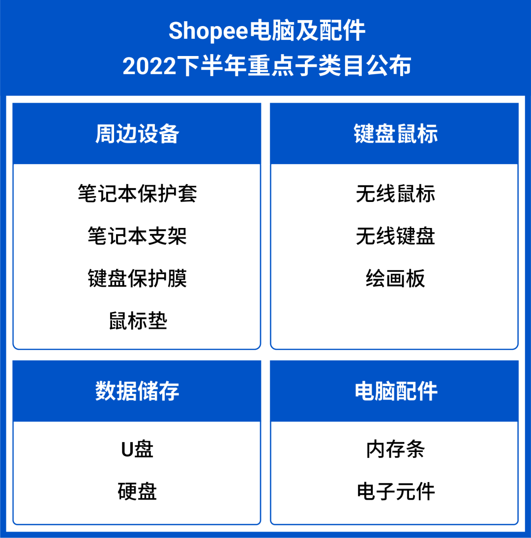 2022下半年电子爆款趋势预测: 4大重点子类目热销品公开