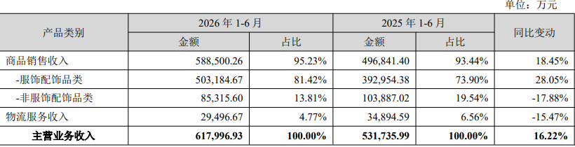 赛维时代2026半年报：Temu营收大幅缩水，亚马逊超50亿