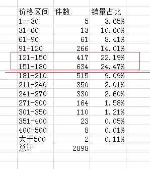 Shopee店铺爆品规律总结